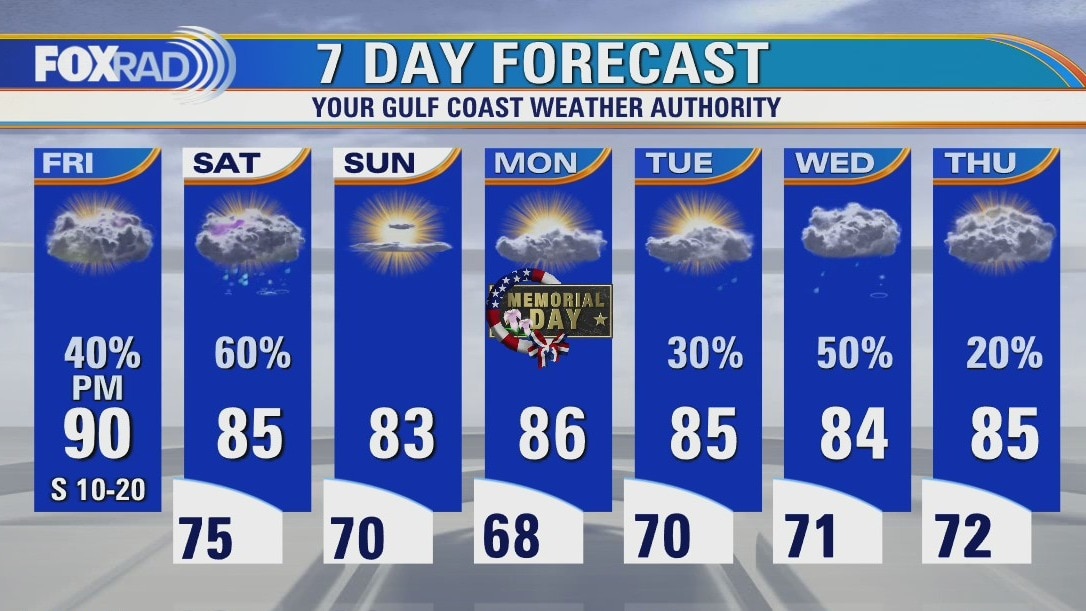 Friday weather forecast