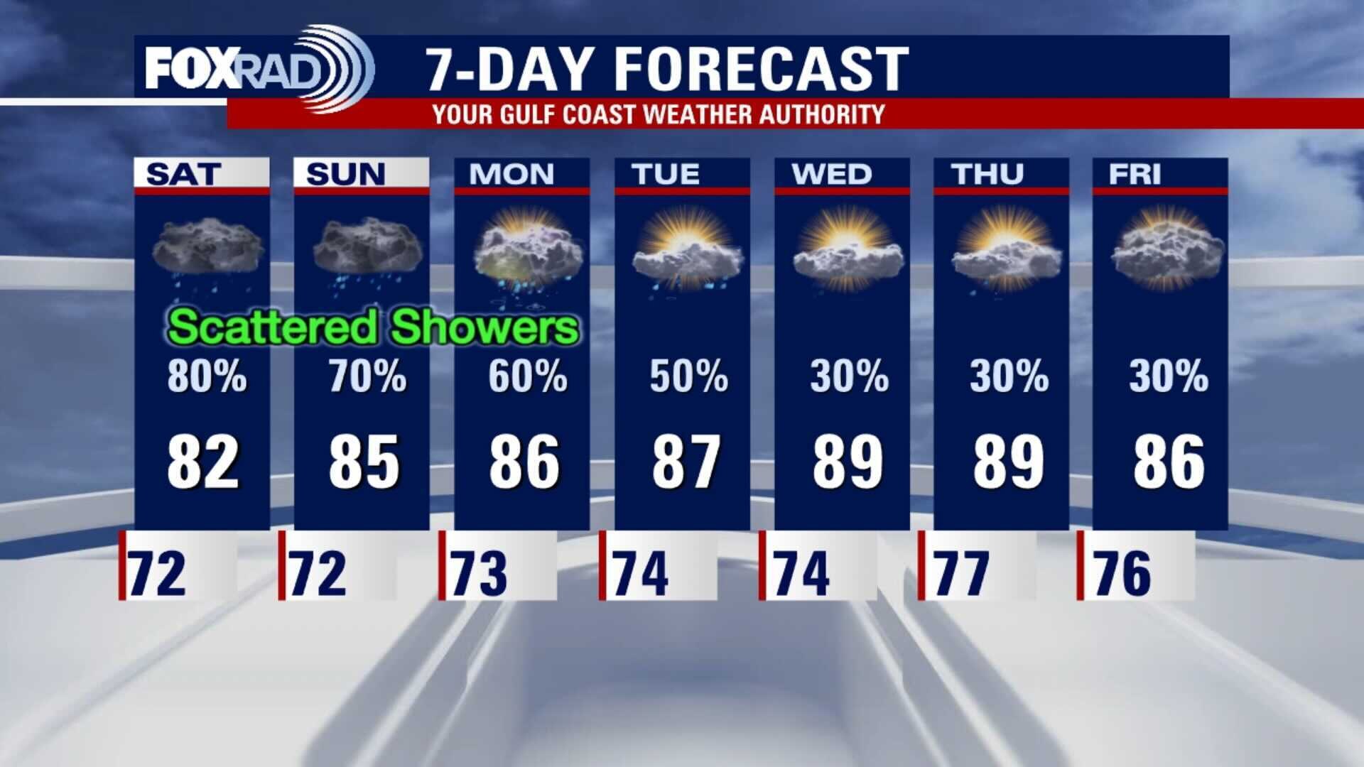 Friday evening weather forecast