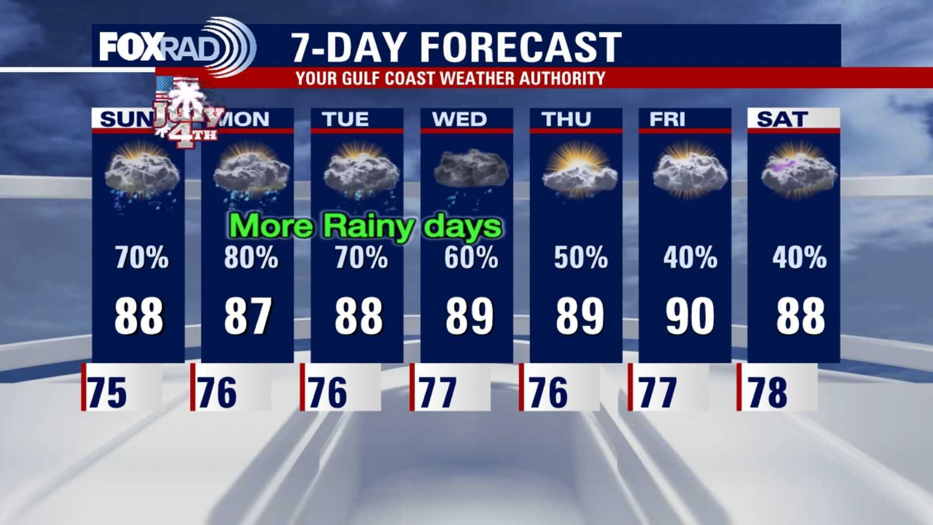 Saturday evening gulf coast weather authority
