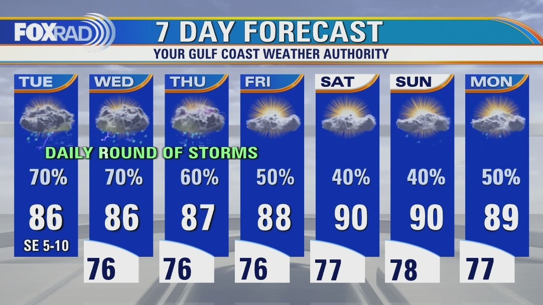 Tuesday weather forecast