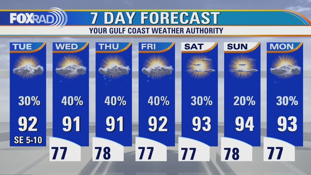 Tuesday weather forecast