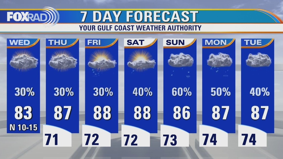 Wednesday weather forecast