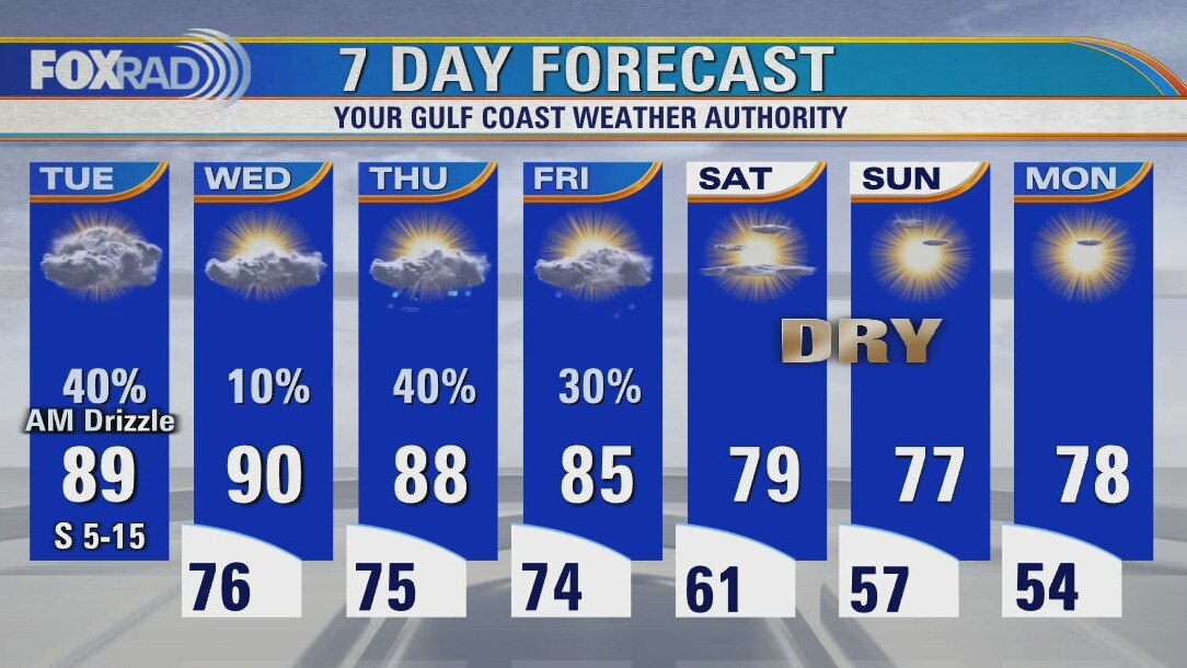 Tuesday weather forecast