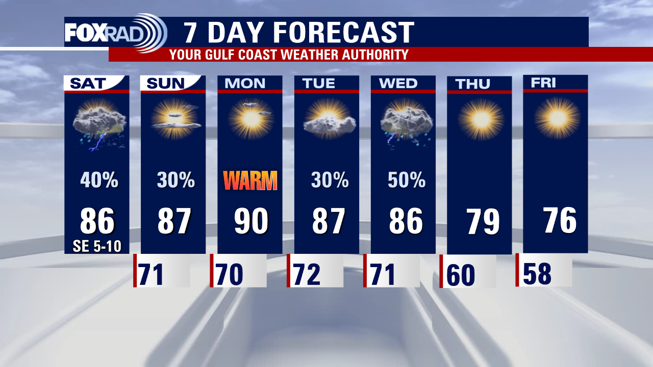 Saturday Weather Forecast