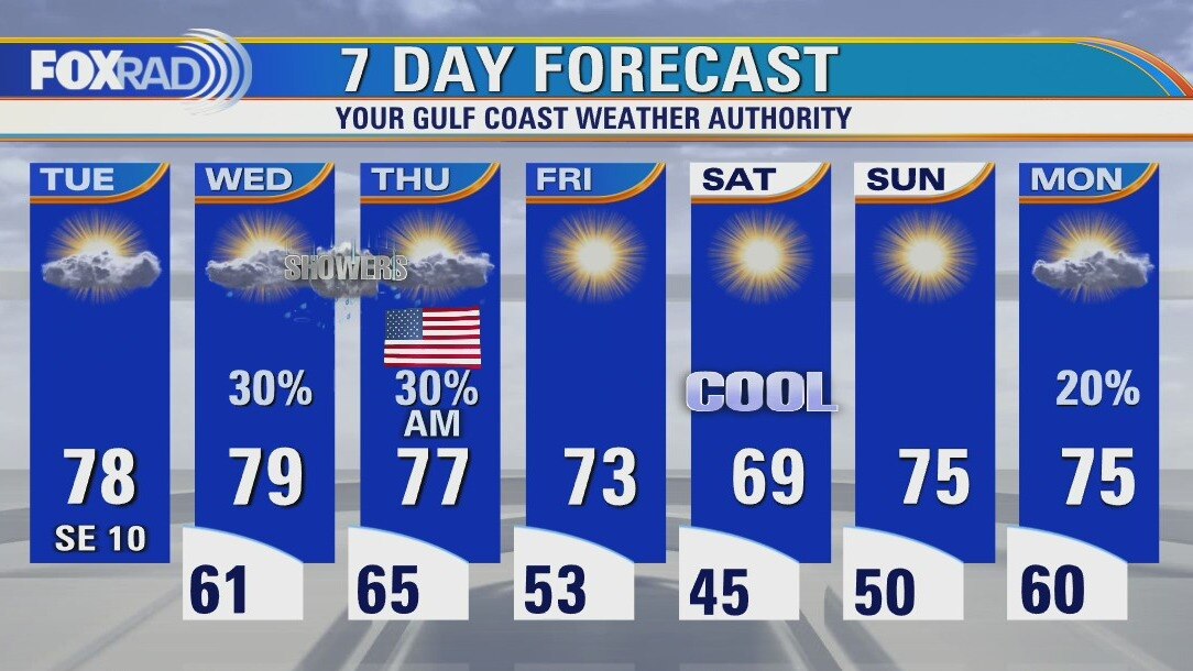Tuesday weather forecast