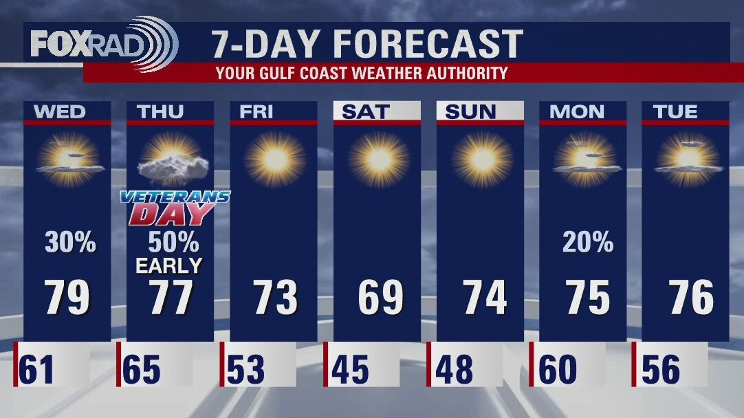 Tuesday evening weather forecast