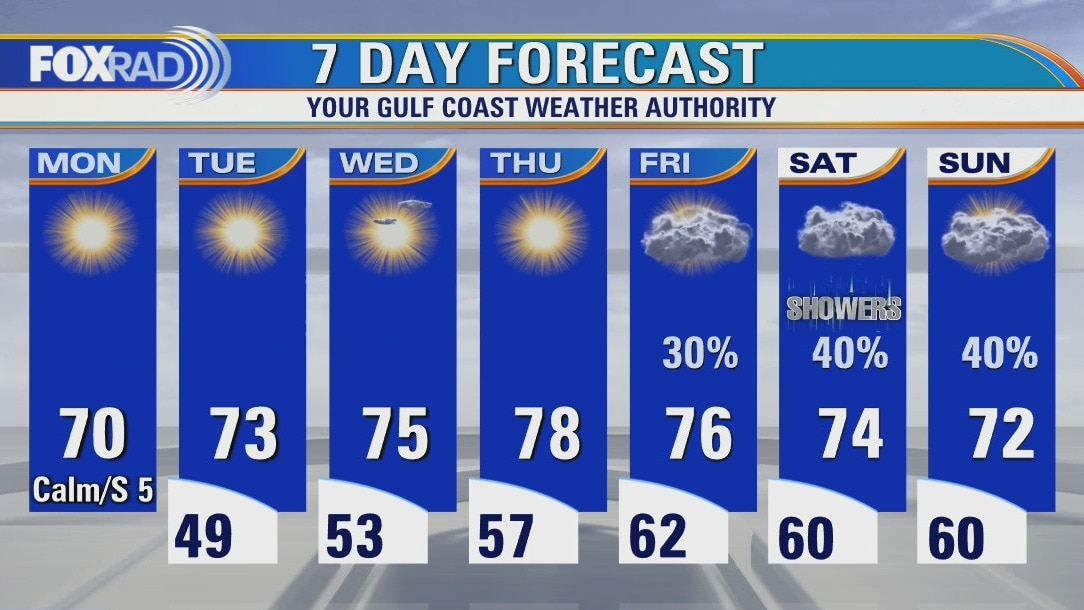 Monday weather forecast