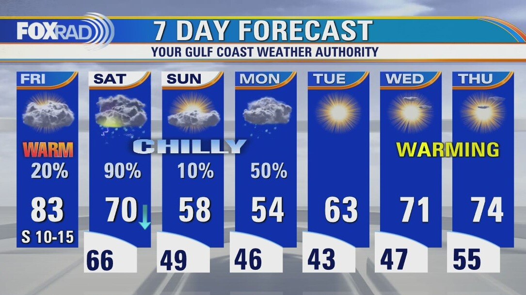 Friday weather forecast