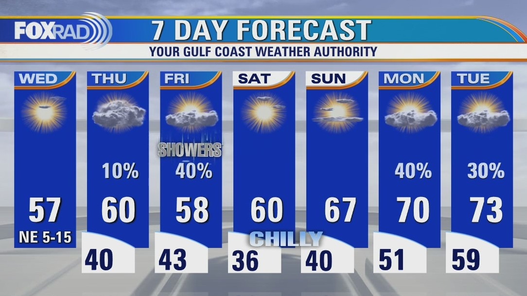 Wednesday weather forecast