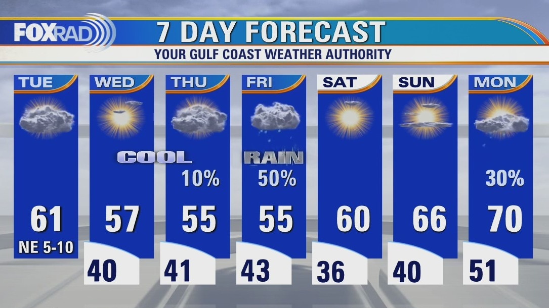 Tuesday weather forecast
