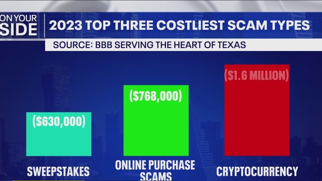 Texas targeted by scams at higher rate than normal