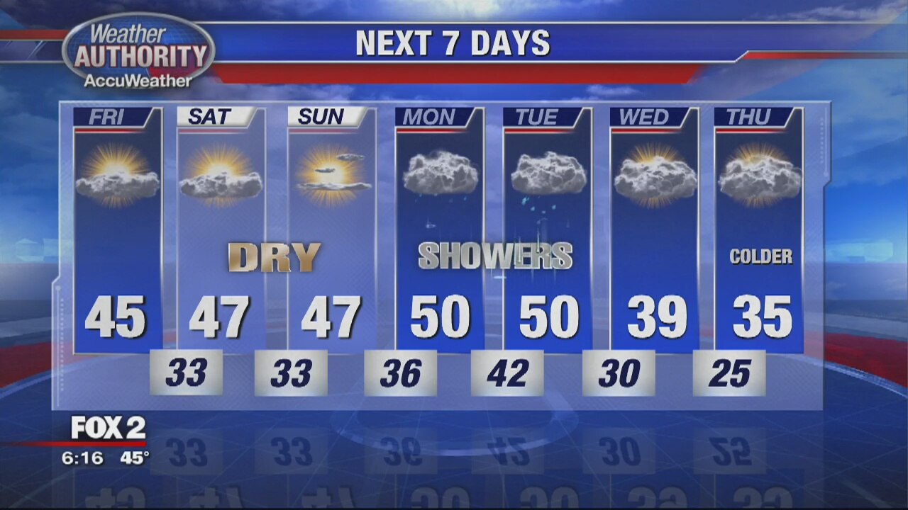Dry and cool Friday