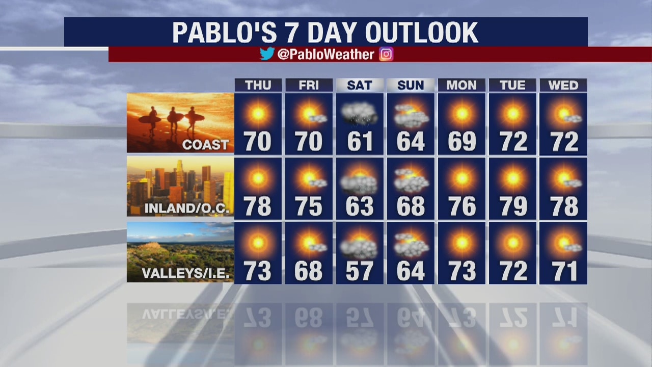 Weather Forecast for Wednesday, February 19