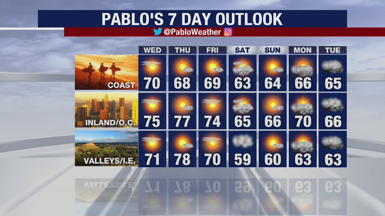 Weather Forecast for Tuesday, March 3