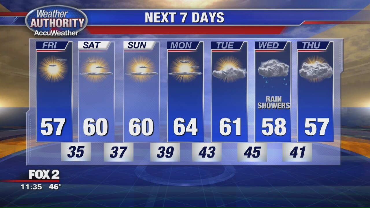 Friday Forecast