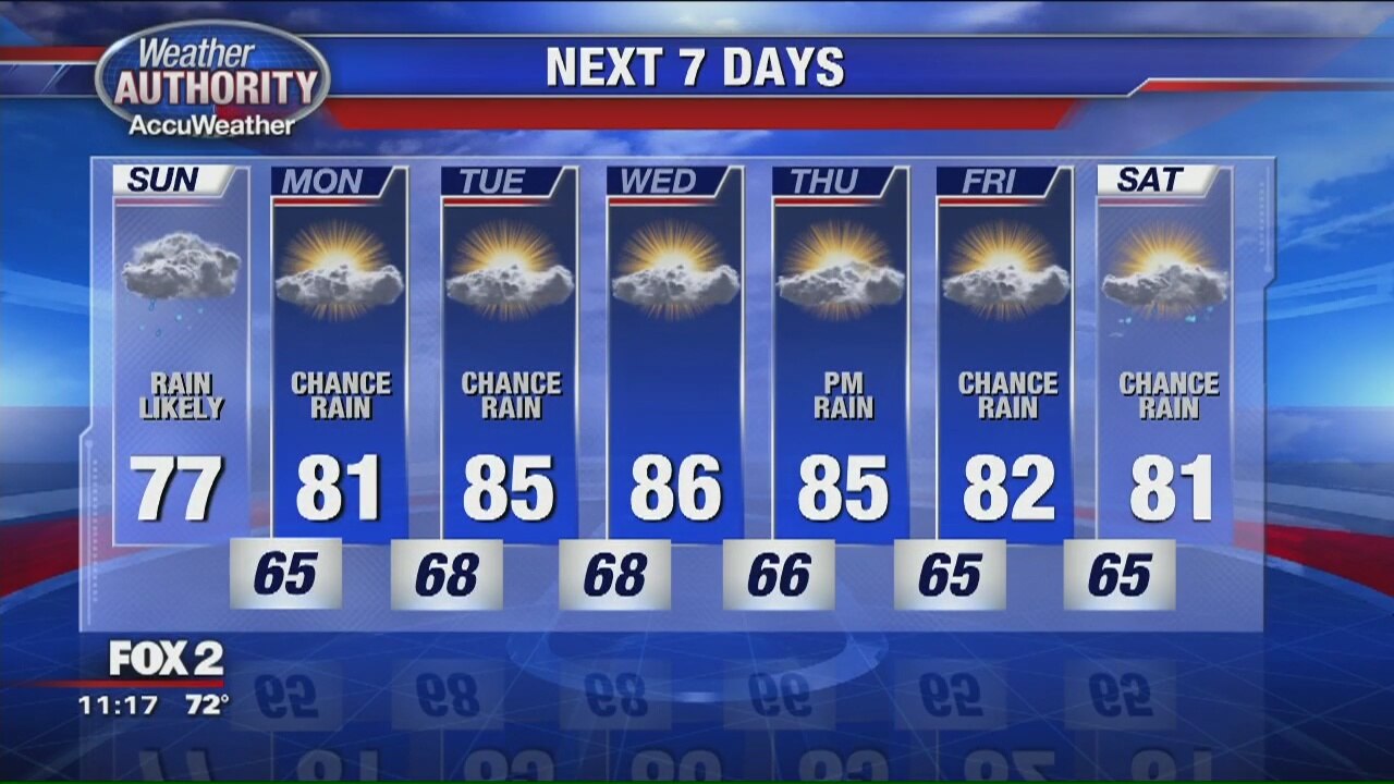 Scattered Showers Sunday