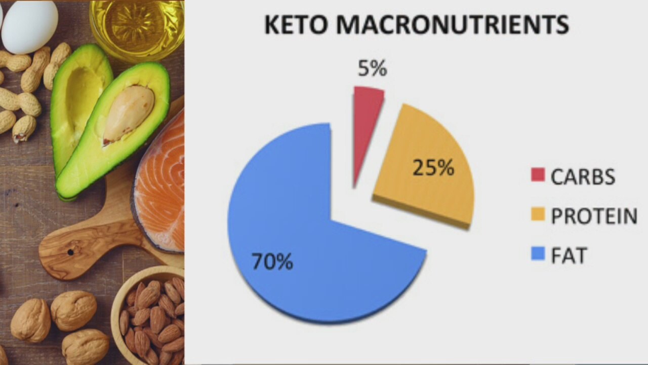 Keri Glassman of Nutritious Life discusses potential dangers of keto diet