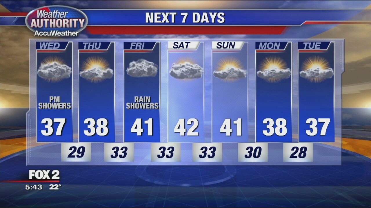 Rain and snow arrive late today | FOX 2 Detroit