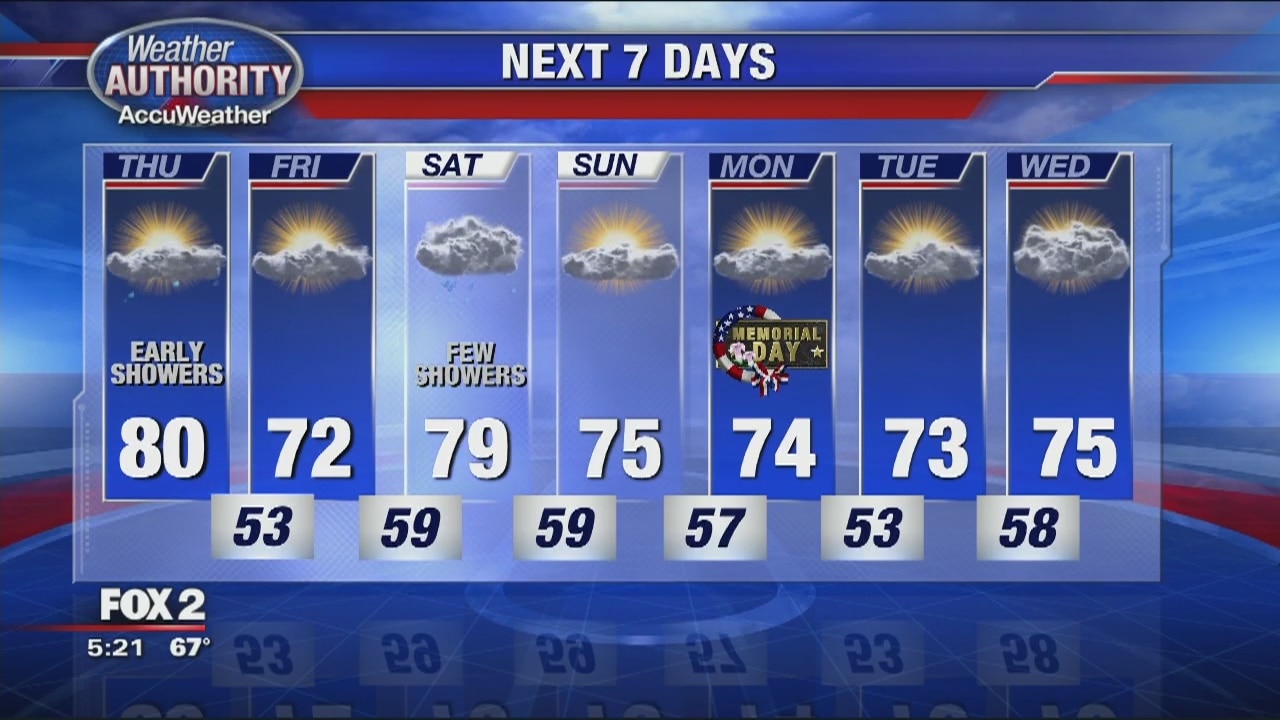 Warmer with morning showers Thursday | FOX 2 Detroit