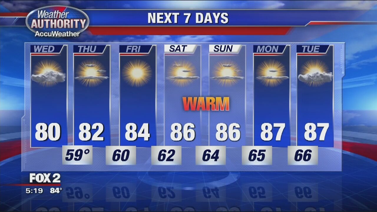 Mild and warm Wednesday in the works | FOX 2 Detroit