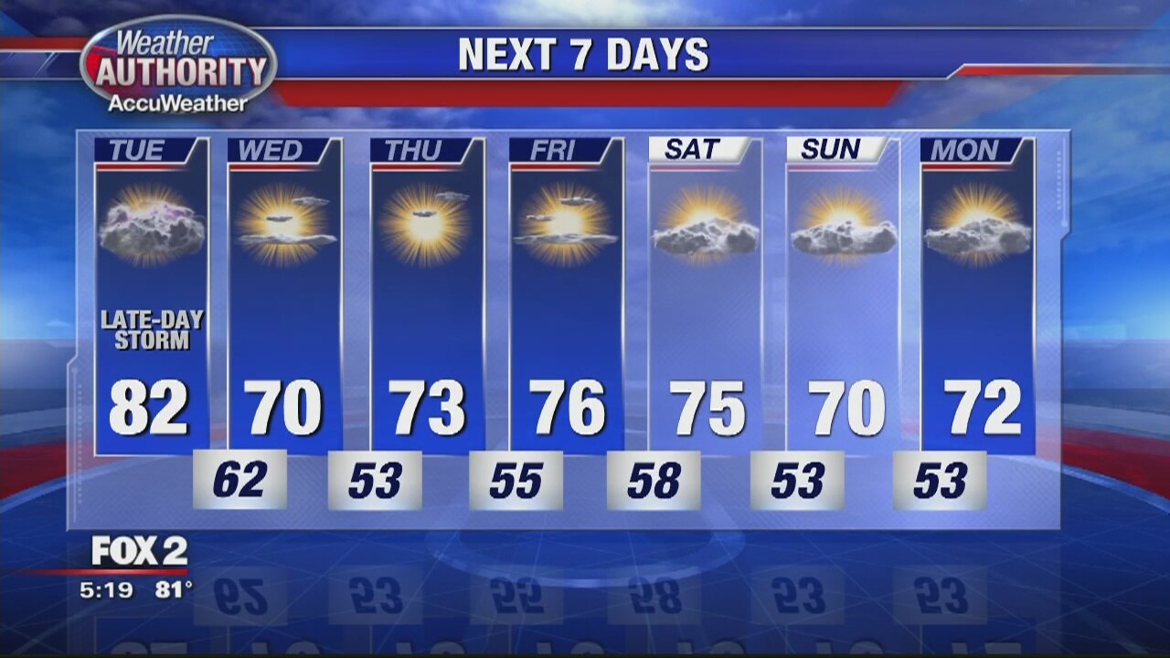 Breezy and warm for Tuesday