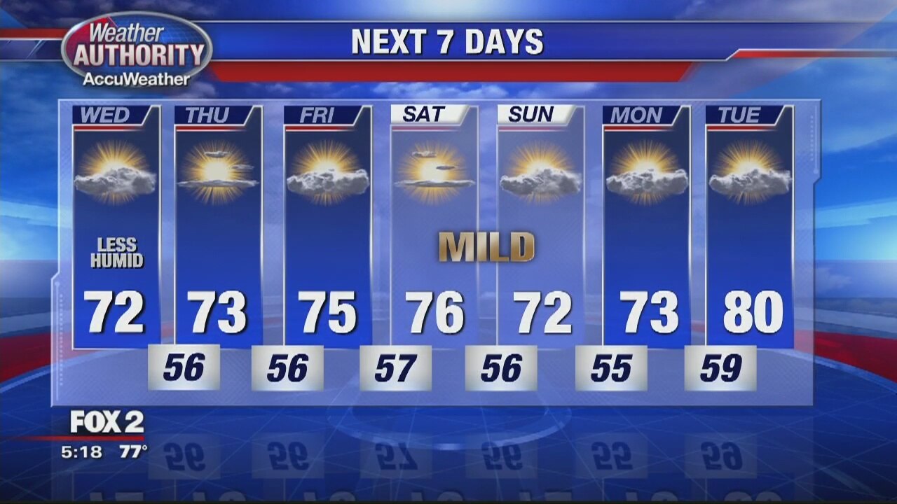 Relief from humidity is in sight