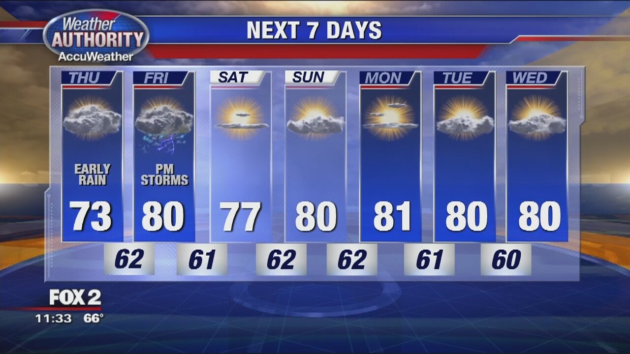 Cloudy and Cooler Thursday