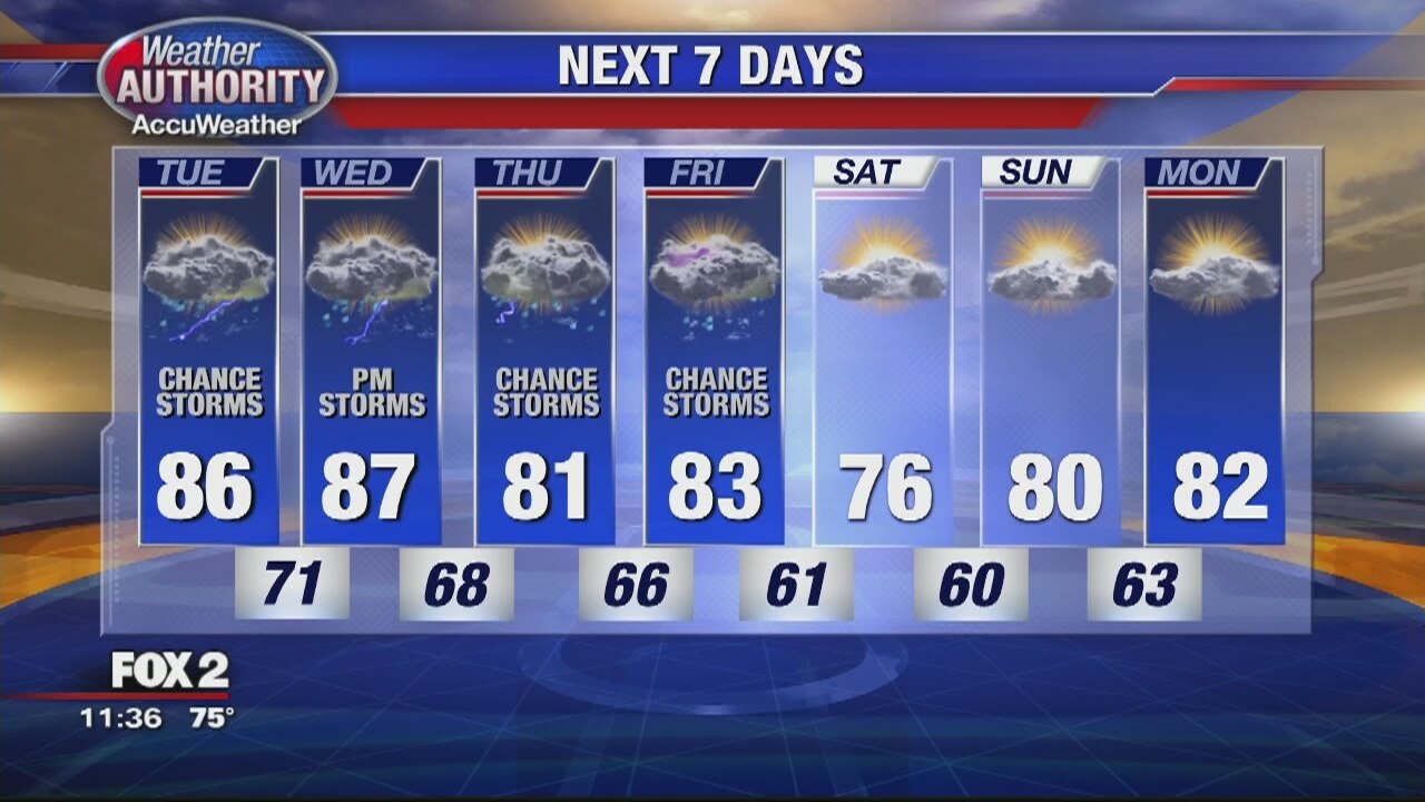Tuesday Weather Outlook