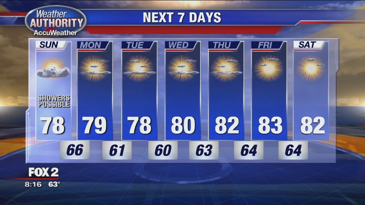 Mostly Cloudy with a Few Sprinkles