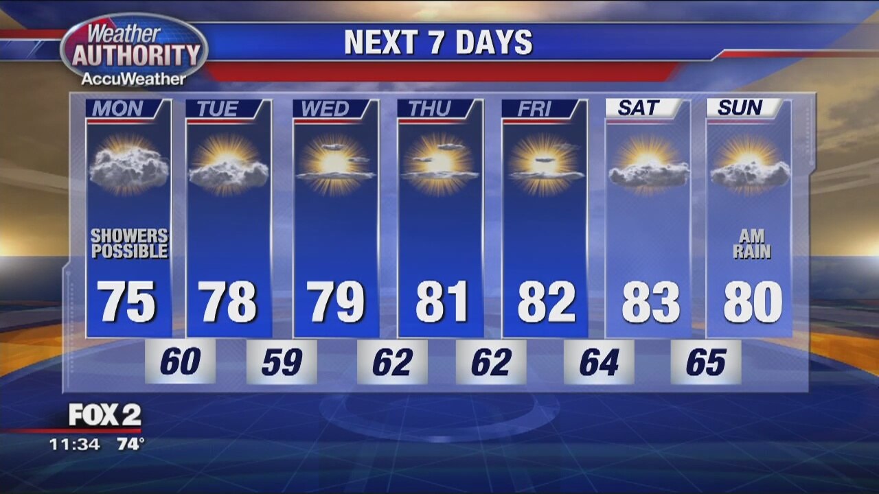 Monday Showers Possible