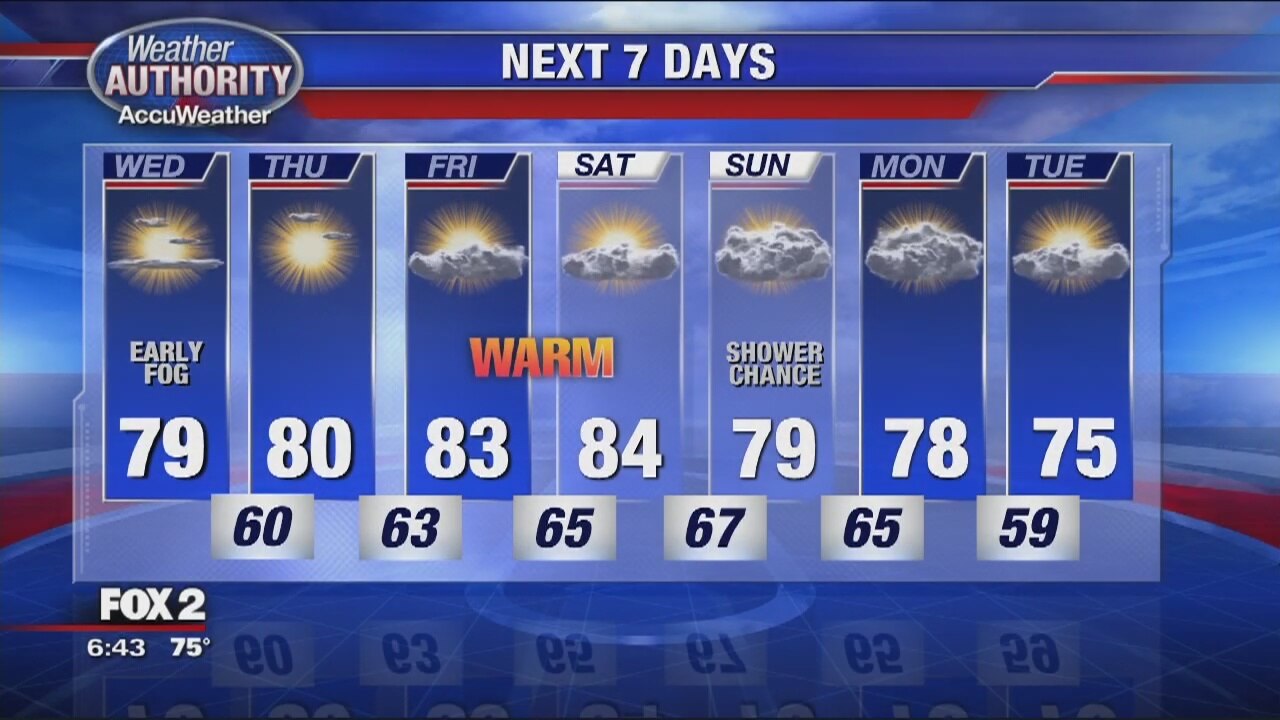 Nice stretch of weather continues