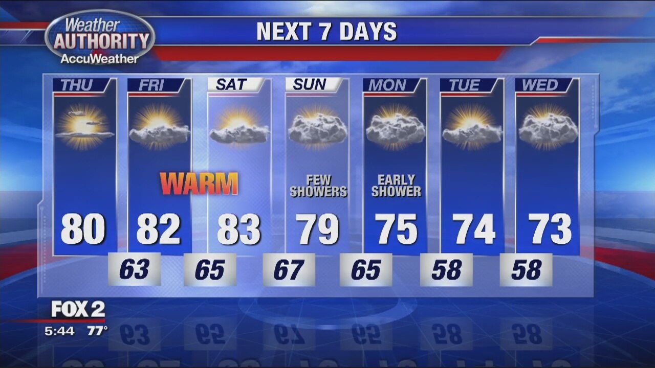 Pleasant stretch continues