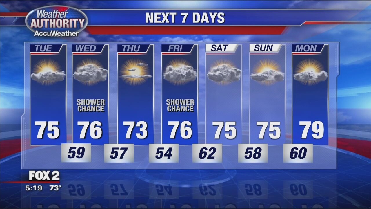 Great looking week ahead