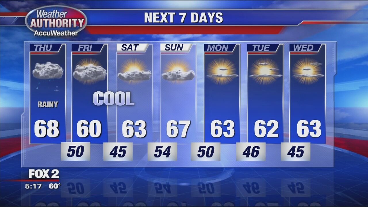 Some rain for Thursday as temps drop