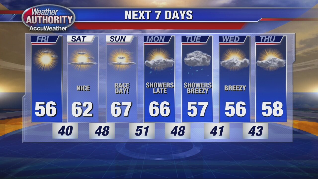 Lots of Sunshine, Mild Temps for Friday