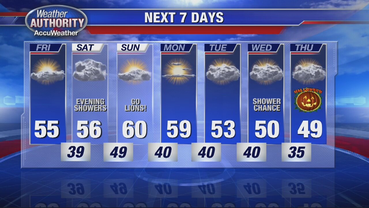 End of week will stay dry, before turning wet Saturday