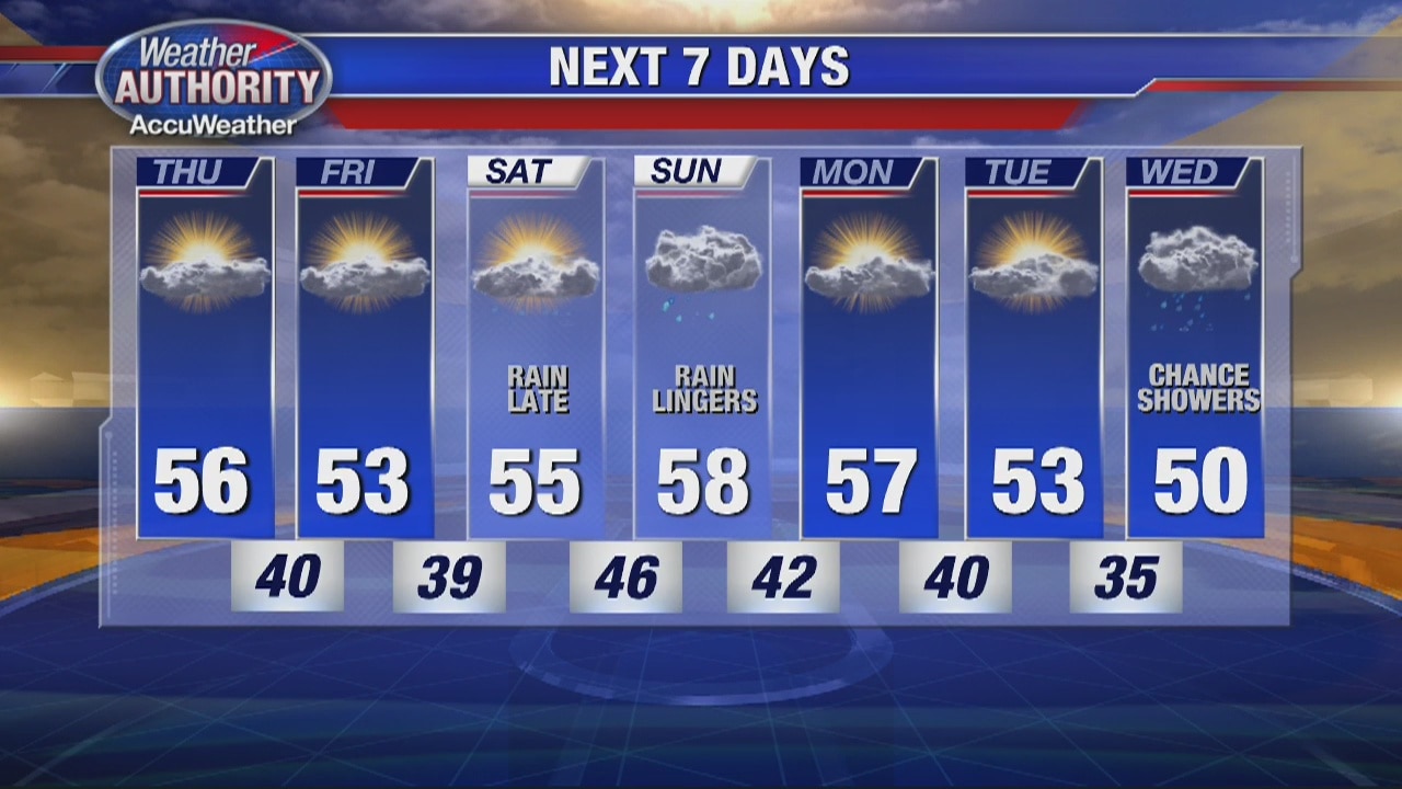 Dry for a couple, rain returns for the weekend!