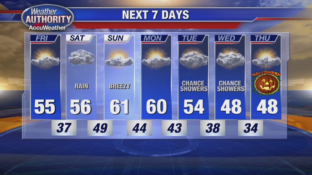Mostly Cloudy and Cool for Your Friday