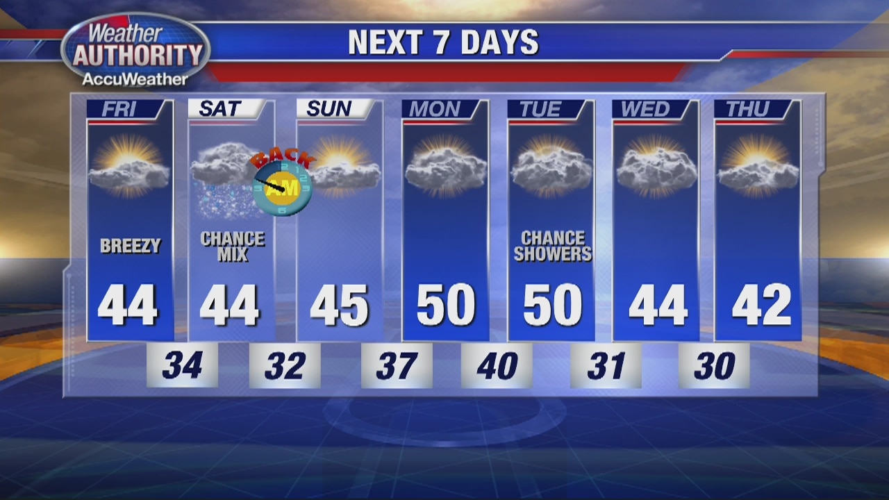 Chilly, Breezy, with More Sun Later