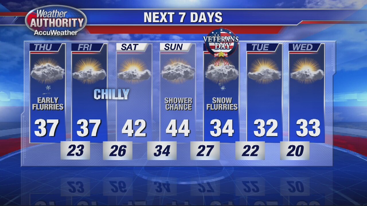 Weather for November 6, 2019