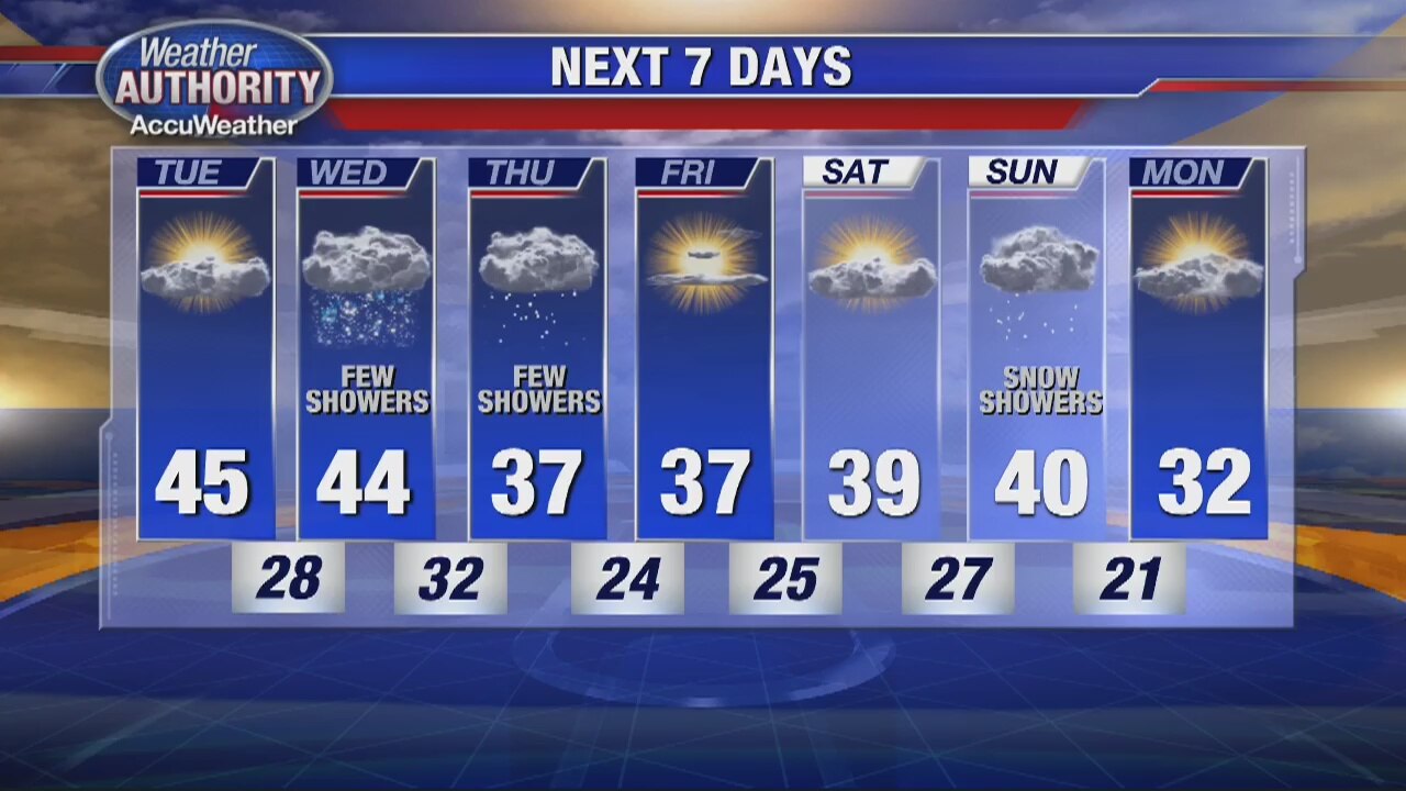 Falling temps this week