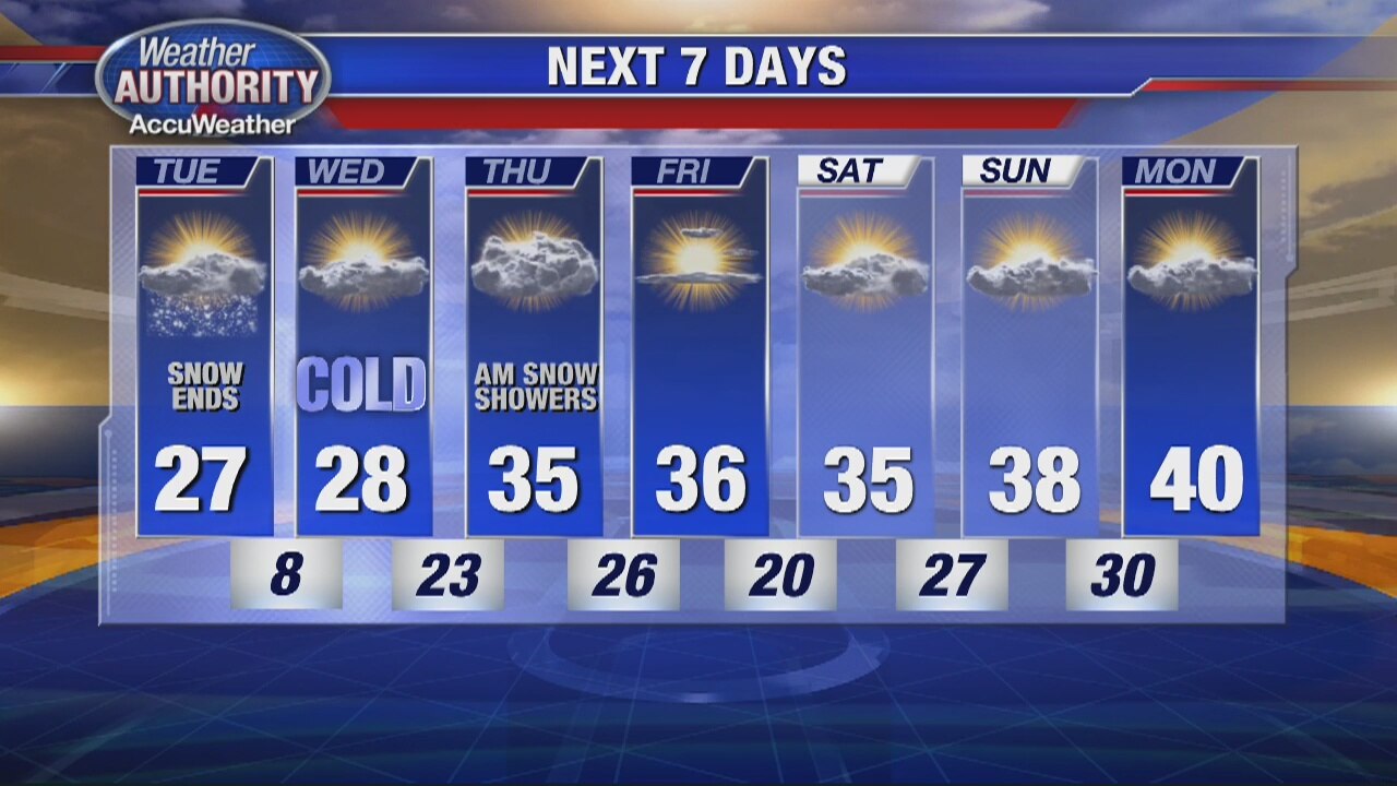 With the snow behind us, we focus on record cold!