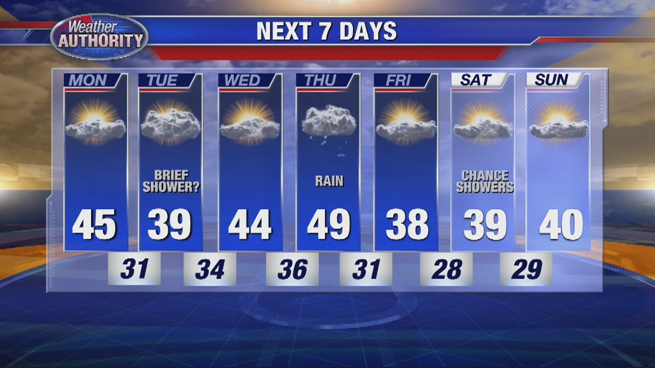 Sunnier and Warmer Today