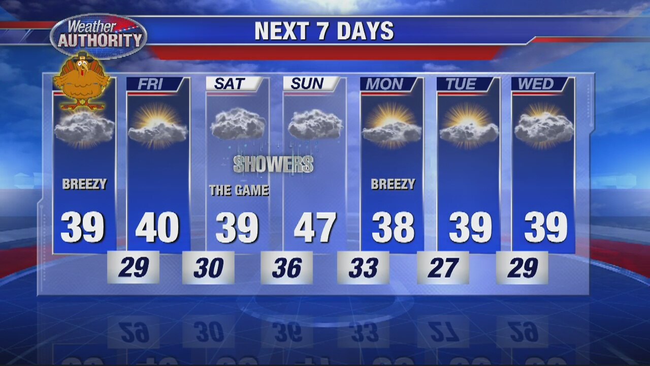 Breezy - but dry Thanksgiving