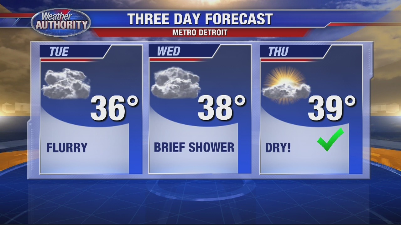More clouds and cold for your Tuesday