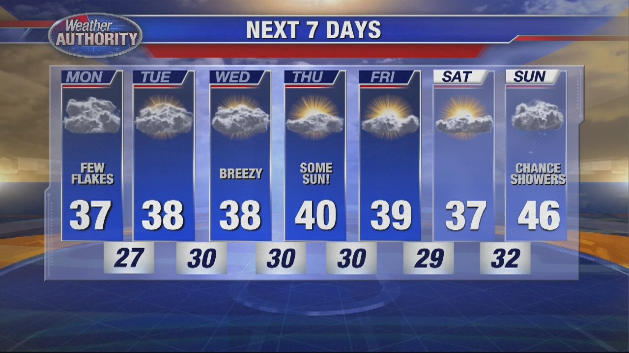 A few Monday snow showers