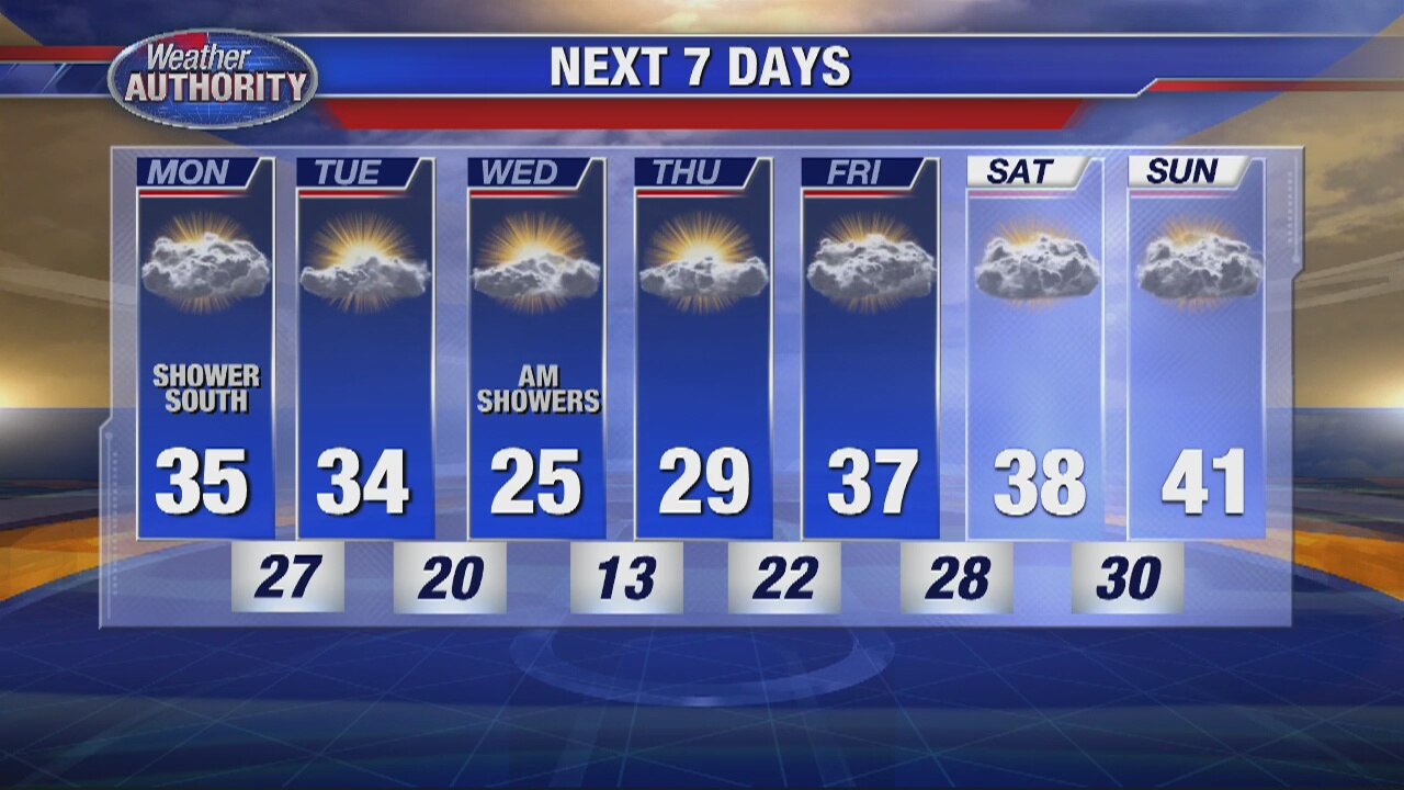 Early morning light showers remain south
