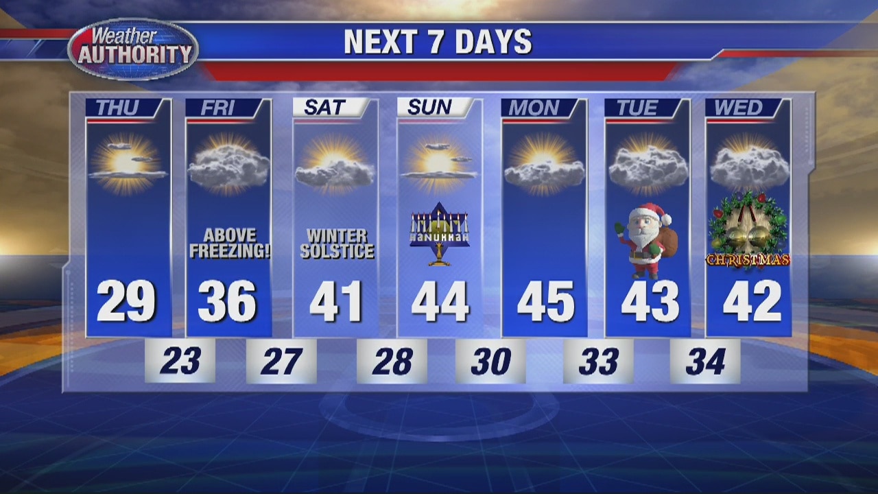 A colder but less windy Thursday morning!