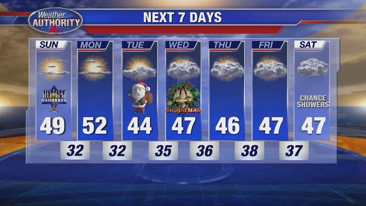 Warm and dry through Christmas