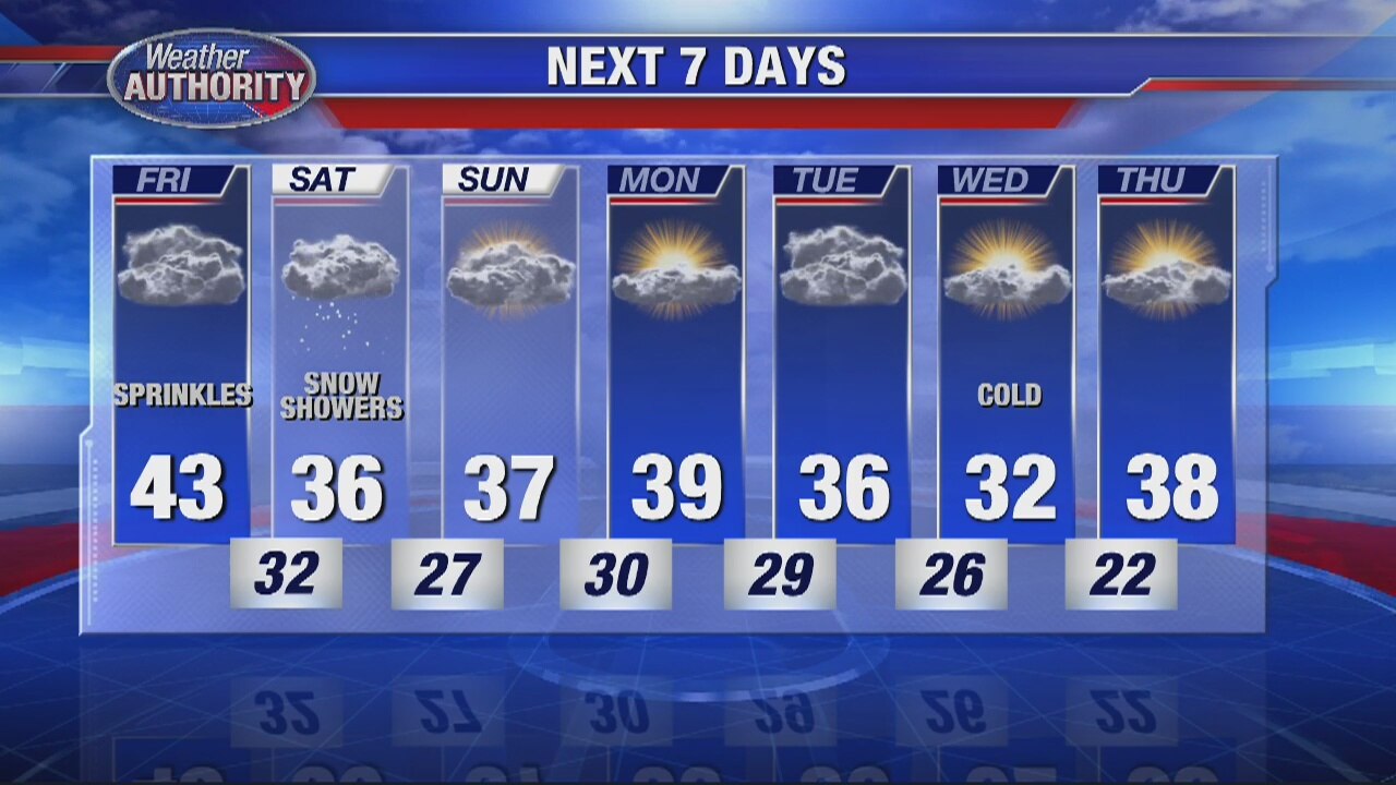 Warmer but wet for Friday
